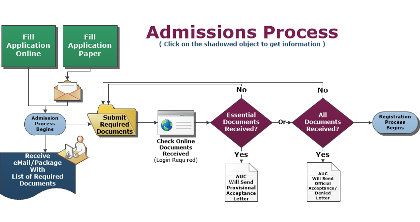 College Admission Process: Simplifying Your Journey Powerfully College Admission Process: Simplifying Your Journey Powerfully